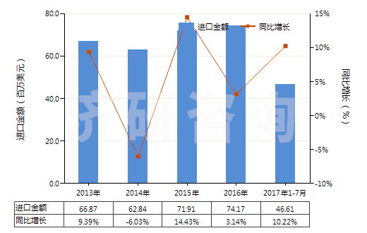 2013-2017年7月中國(guó)其他乙烯酯或乙烯基的共聚物(初級(jí)形狀的)(HS39059100)進(jìn)口總額及增速統(tǒng)計(jì)
